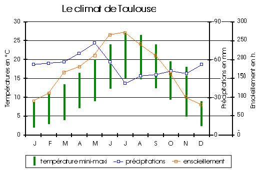 données climatiques